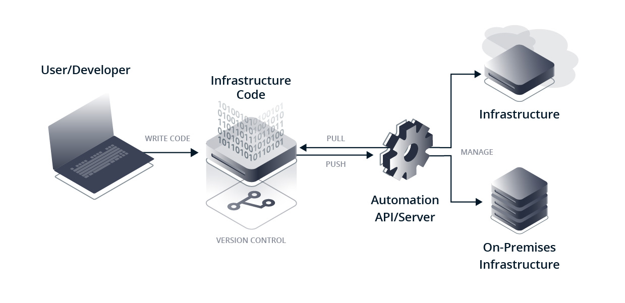 Infrastructure as Code diagram