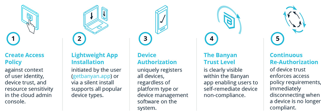 Device Trust