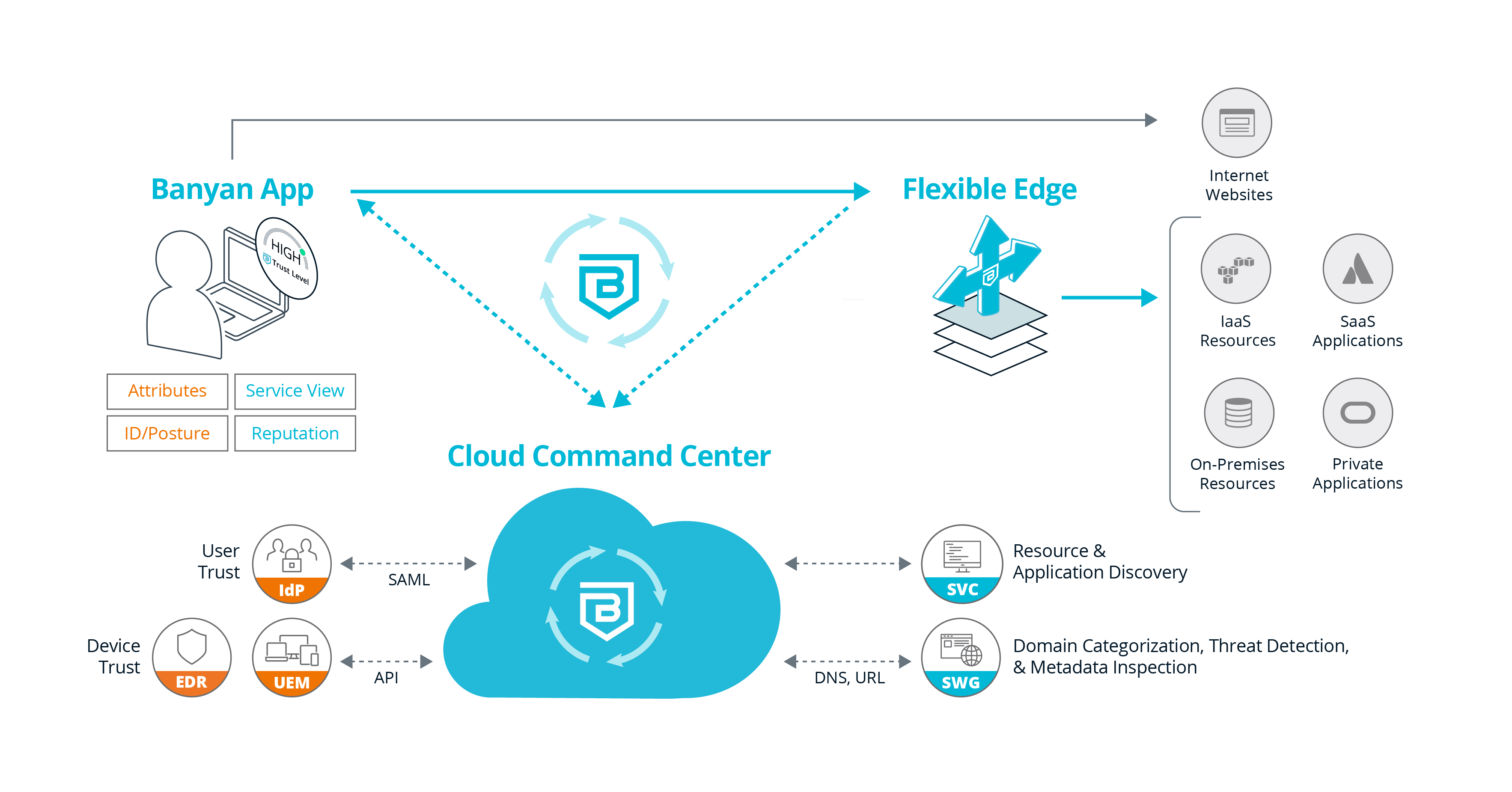 Banyan Security Platform Diagram image