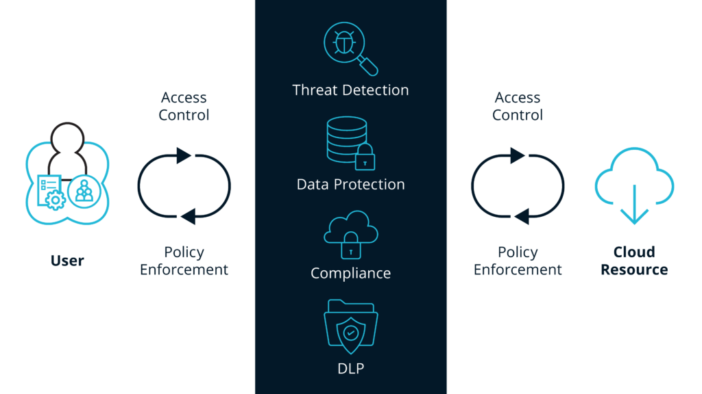 CASB-Banyan-Security-Diagram