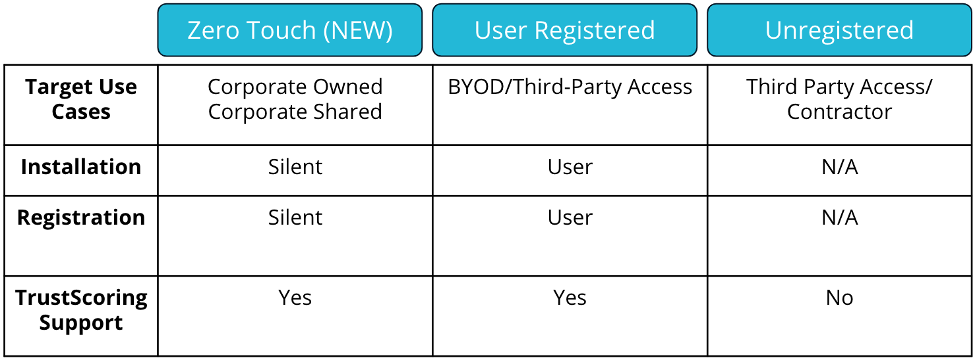 Deployment Modes table