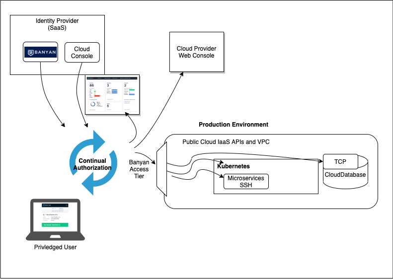 This diagram illustrates connecting to each of the 5 interfaces: Product Console, Containers, Kubernetes, Databases and Cloud Infrastructure.