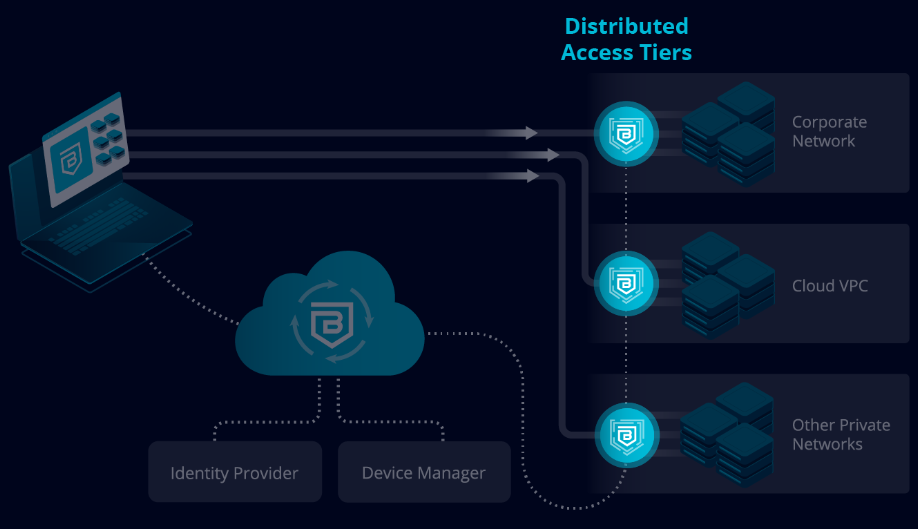 Dsitributed Access Tiers