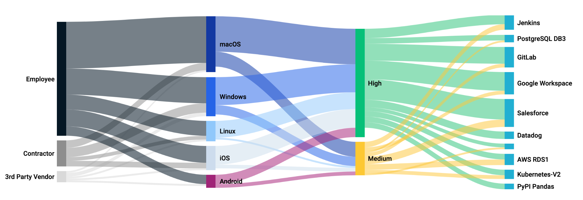 Tracking ZT Journey with Sankey diagram